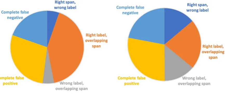 Figure 1: Types of errors made on the i2b2 and MedMentions-st21pv datasets.