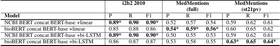 Table 3: Results of entity recognition using concatenated BERT models. An asterisk indicates an improvementover the best result from Table 2.