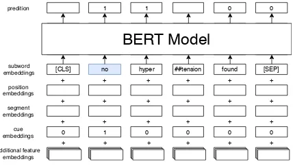 Table 1: Performance of the negation scope detection task on BioScope and NegPar corpora using different ap-proaches