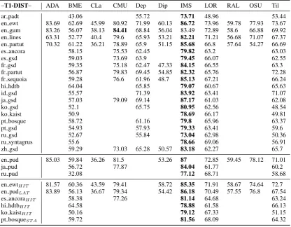Table 6: DIST scores for the 29 Shallow Track datasets