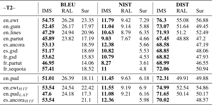Table 7: BLEU-4, NIST and DIST scores for the 13 Deep Track datasets