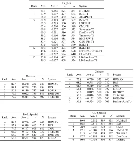Table 9: SR’19 human evaluation results for Readabilityz = corresponding average standardized scores; HUMAN denotes scores attributed to the original reference texts;systems are ranked according to Ave