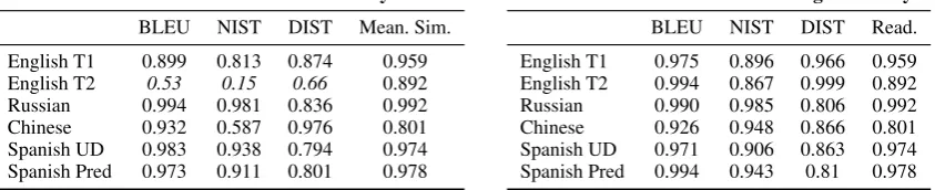 Table 10: Pearson correlation of BLEU, NIST and DIST scores with human assessment of Readability (left) andMeaning Similarity (right).