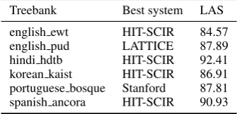 Table 3: The 6 combinations of dataset and parser out-puts selected for the automatically parsed test set.