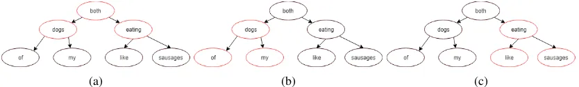 Figure 1: The order of visits for sentence ”Both of my dogs like eating sausages.” in our decoding algorithm