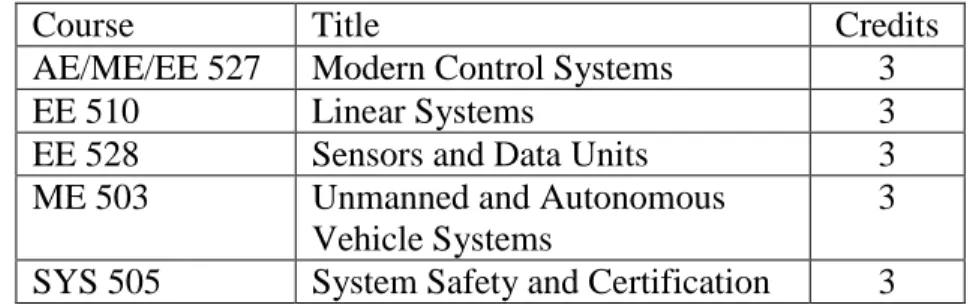 Table 1: MSUASE Core Courses 