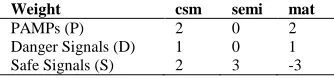 Table 4  Average of false alarms and FPR of DARPA99 testing days  