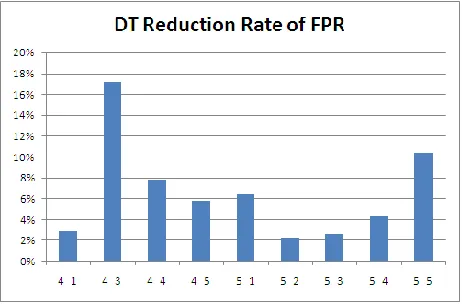 Figure 2   DT reduction rate of false positive rate
