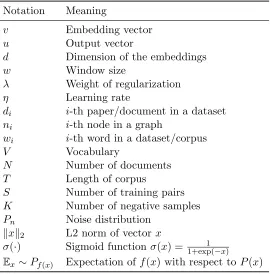 TABLE 2.1: Summary of the notations.