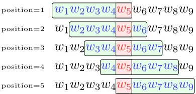 TABLE 2.2: The word-context co-occurrence matrix retrieved from Figure 2.1.Rowword idenotes word wi and column j is context cj