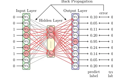 FIGURE 2.3: CBOW as Neural Network with one hidden layer.
