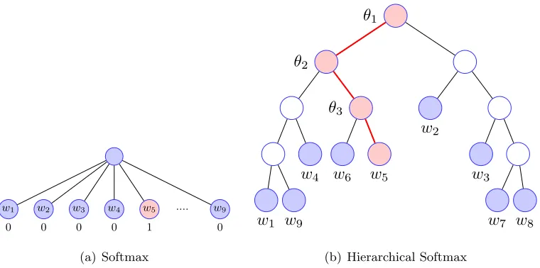 FIGURE 2.4: Comparison between Softmax and Hierarchical Softmax. Panel (a) illustratesthe multi-class classiﬁcation using Softmax