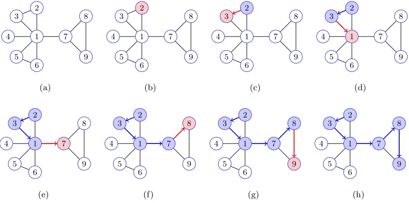 FIGURE 2.10: Random walk in DeepWalk.