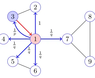 FIGURE 2.11: An example of biased random walk probability in node2vec.