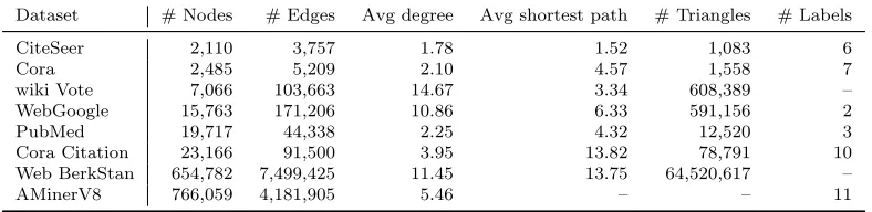 TABLE 3.2: Statistics of datasets.We also list average shortest paths and number oftriangles for smaller graphs to understand their structure