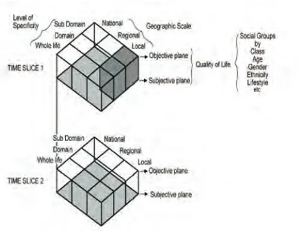 Figure 3. Pacione’s five-dimensional structure for quality oflife research. (Source: Pacione, 2003).