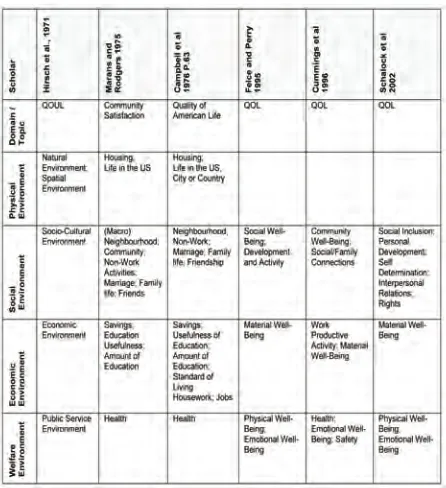 table 2. Domains of QOL and QOUL studies. (Source:Authors).