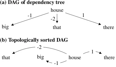 Figure 1: Target dependency distance tolerances forthat big house theredependency relations and, represented as (a) a DAG showing (b) the topological sort.