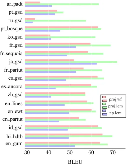 Figure 4: BLEU scores from dev sets realized as pro-jective wordforms (red), projective lemmas (green),and non-projective lemmas (blue).