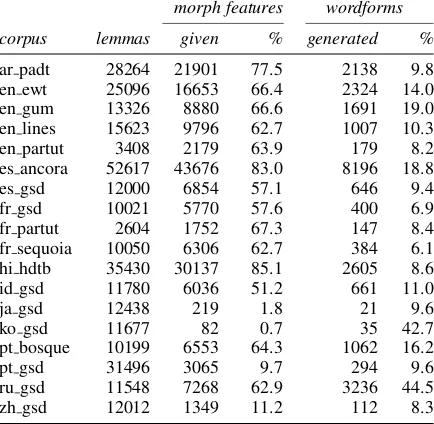 Table 2: The number of lemmas in each test corpusshowing (1) the number and percentage for which mor-phological features were given and (2) the number andpercentage of wordforms generated via regex.