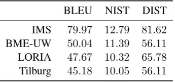Table 1: Highest performing conﬁgurations for each language. Dev acc refers to a randomly selected subsectionof the train data as the dev sets did not have gold standard inﬂection.