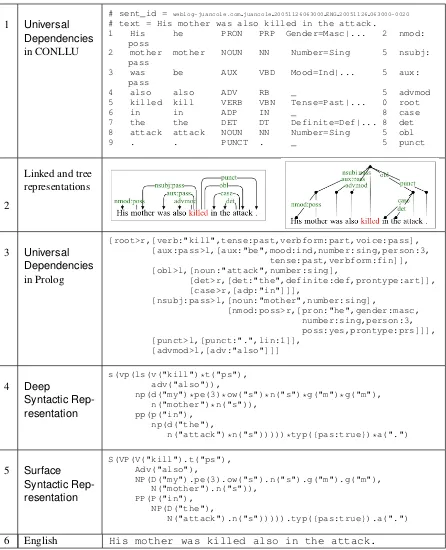 Table 1: Representations used in the transformation of the Universal Dependencies in CONLLU format in row 1to the sentence shown in row 6.