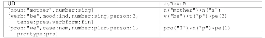 Table 2: Some examples of mapping between UD features and JSREALB options