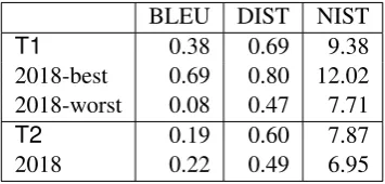 Table 5: Automatic evaluation on the 2061 sentences of the 2018 test set compared with the scores obtained bysystems participating in the 2018 shared task