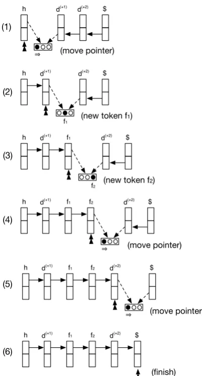 Figure 1: An example of the completion process to theright side, where the right arrows illustrate the forwardLSTM, and the left arrows the backward LSTM.