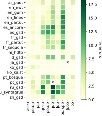 Figure 3: Detailed visualization of head direction freedom vs. linearization errors of the 10 most frequent depen-dency relations in each treebank, where “x” means no such relation in the treebank.