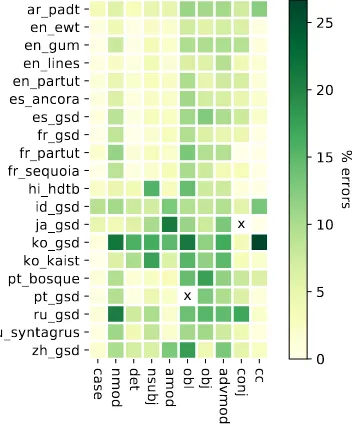 Figure 4: Detailed visualization of sibling ordering freedom vs. linearization errors of the 10 most frequentdependency relations in each treebank, where “x” means no such relation in the treebank.