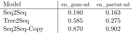 Figure 2 shows an example of serialized inputsand outputs.We experimented with three different vari-