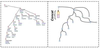 Figure 1: An example of a UD structure with concate-nated feature embeddings from the MSR’19 deep task.