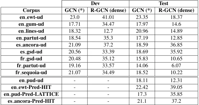 Table 2: Comparison of outputs from systems with encoder variants given the graph in Figure 1 as input