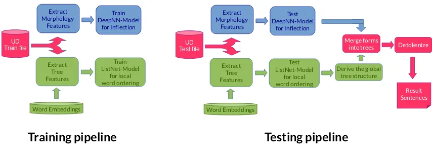 Figure 2: The training and testing pipelines, originally reported in (Basile and Mazzei, 2018a).