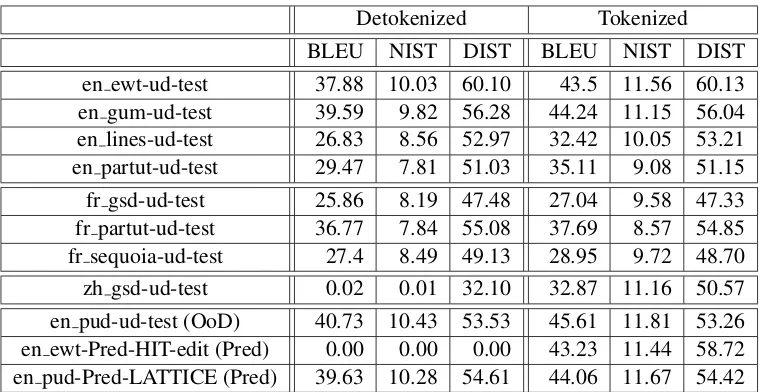 Table 1: The ofﬁcial scores of the DipInfoUniTo system for English, French and Chinese datasets, in terms of theautomatic metrics BLUE, NIST, and DIST
