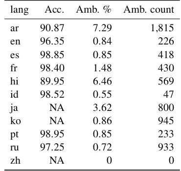 Table 1: Accuracy of the morphological realisationcomponent. NA: no MR component was developed.Percentage and count of lemmas with ambiguous formsfound in the training data.