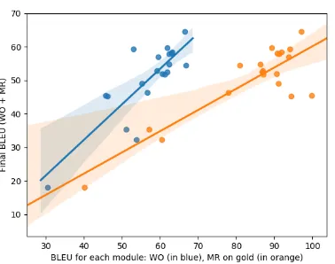 Figure 1: Linear regression between BLEU scores foreach module and ﬁnal BLEU scores. Data points arecorpora