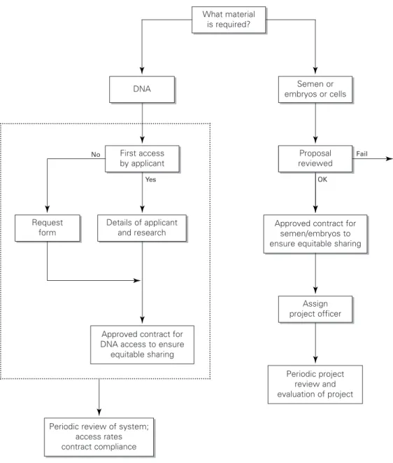 Figure 5.2:  Suggested framework for access to genome bank