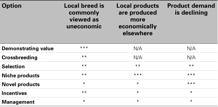 TABLE 3.1. A cross-classification of the options to sustainably reverse the breed decline and the reasons for decline