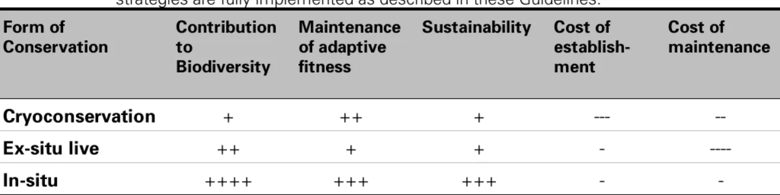 Table 3.2 Comparative advantages between the different forms of conservation (the more +•s and fewer -•s the better)