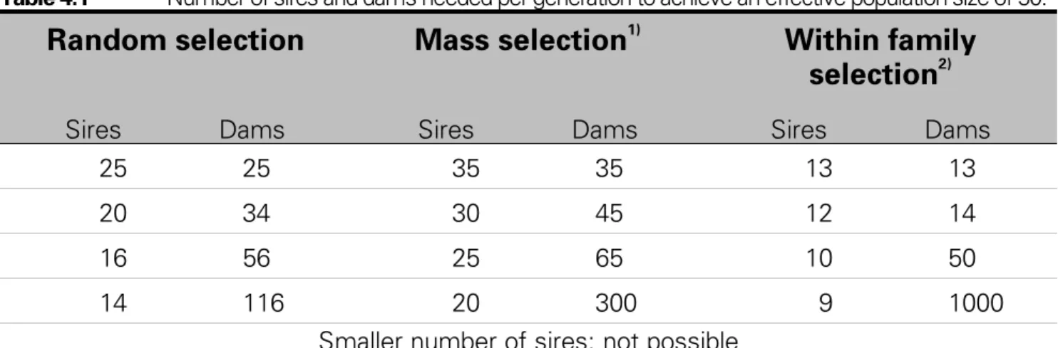 Table 4.1 Number of sires and dams needed per generation to achieve an effective population size of 50.