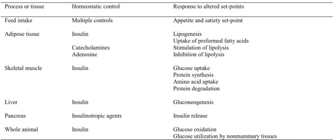 Table 2. A partial list of alterations in the response to homeostatic responses that occur in different tissues and processes during  lactogenesis and early lactation in ruminants 1
