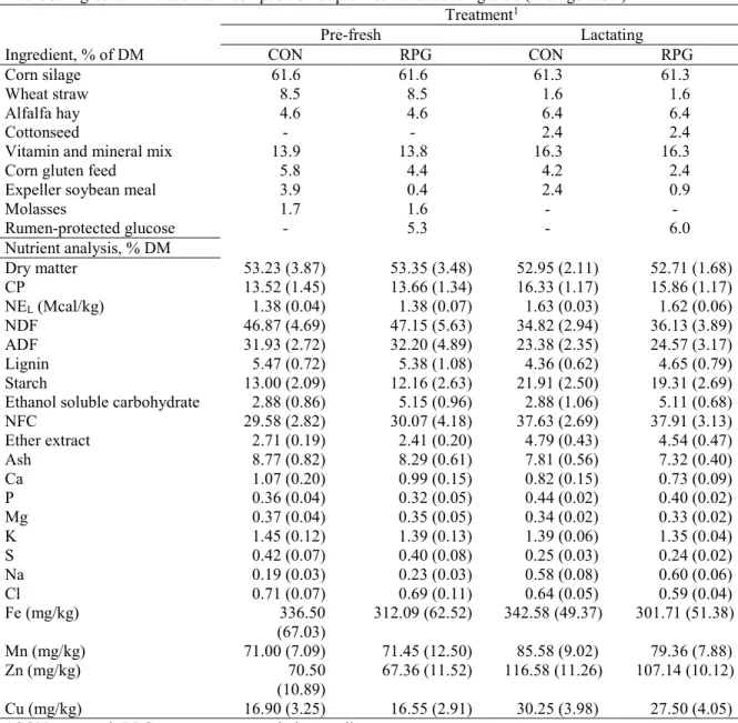 Table 5. Ingredient and chemical composition of pre-fresh and lactating diets (average ± SD)  Treatment 1 