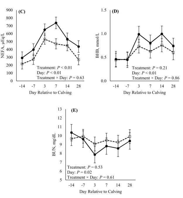 Figure 4. Effects of rumen-protected glucose on circulating (A) glucose, (B) insulin, (C)  NEFA, (D) BHB, and (E) BUN