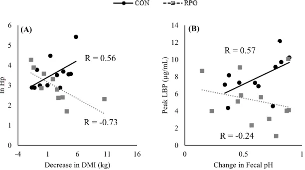 Figure 6. Correlations of the (A) decrease in DMI and Hp concentrations and (B) change in  fecal pH and peak LBP concentrations