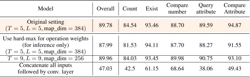 Table 1: CLEVR and CLEVR-Humans Accuracy by baseline methods and our models. (*) denotes use of extra su-pervision through program labels