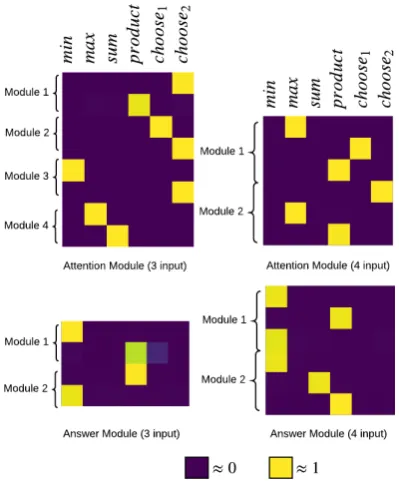 Table 5: Analysis of gradient attributions of α parameters corresponding to each module (LNMN (9 modules)),summed across all examples of CLEVR validation set.