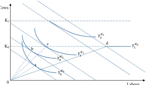Figure 5. Technological jump