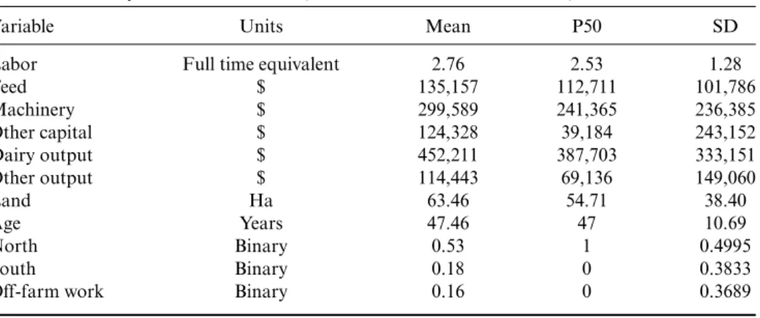 Table 2 presents descriptive statistics about the inputs, outputs, and operator char- char-acteristics